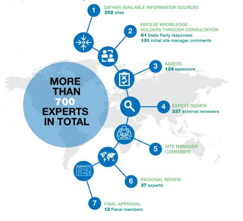 Pasos principales en el proceso de consultas de la Perspectiva del Patrimonio Mundial de la UICN