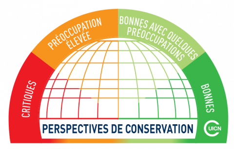 IUCN Conservation Rating Gauge