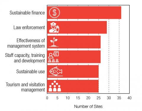 IUCN World Heritage Outlook 3