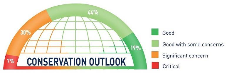 IUCN World Heritage Outlook 3